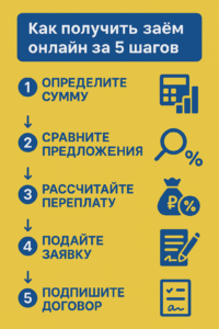 Как получить заём онлайн: пошаговая инструкция