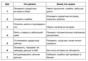 Восстановить и улучшить кредитную историю в 2025: инструкция