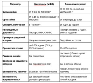 Что такое микрозаймы и как работают микрофинансовые организации